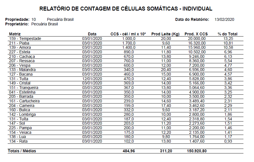 Contagem de Células Somáticas - individual