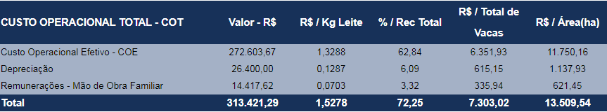 Custo Operacional Total Pecuária de Leite