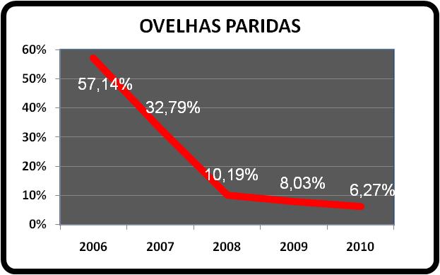 gráfico famacha ovelhas paridas