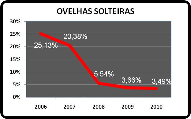 gráfico famacha ovelhas solteiras