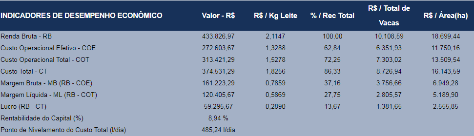 Indicadores de desempenho econômico - Pecuária de Leite