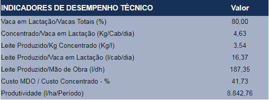 Indicadores de desempenho técnico em pecuária de leite