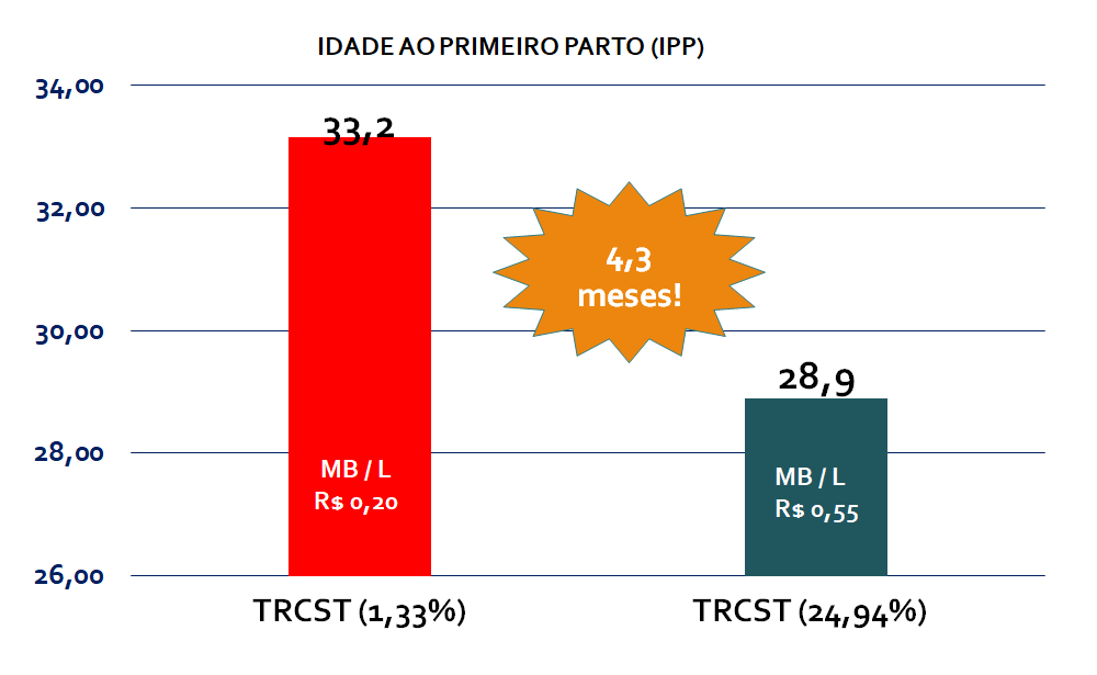 Idade Prim. Parto (IPP) e Marg Bruta por litro de leite (MB/L), informação presente no nosso software de gestão de fazendas