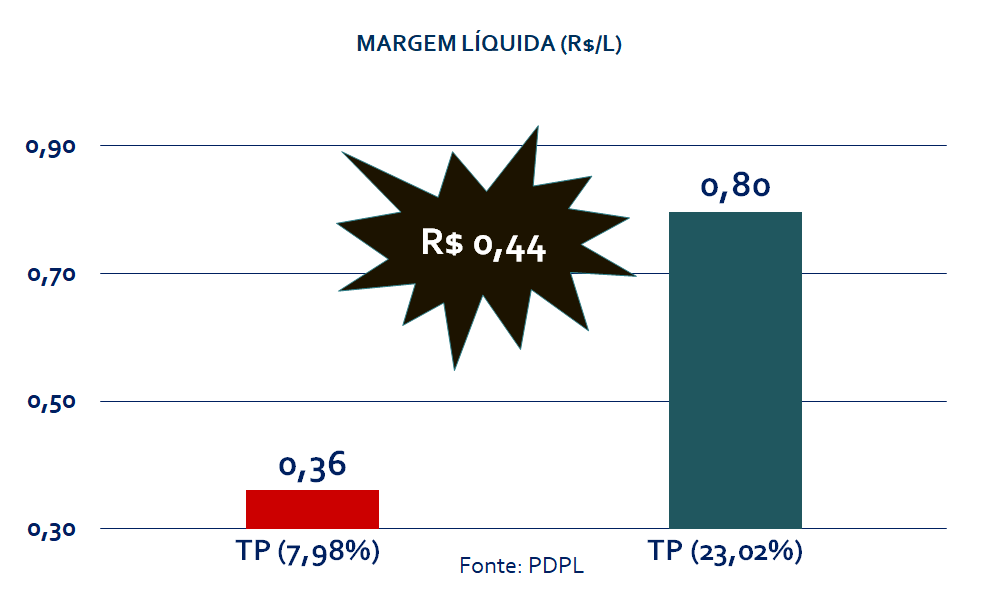 Margem Líquida por litro de leite observada nas fazendas, informação presente no nosso software de gestão de fazendas