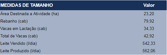Medidas de tamanho na pecuaria de leite