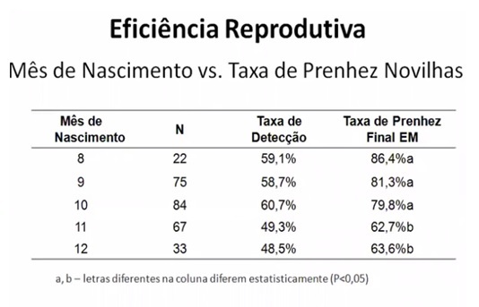 Mês de Parto X Taxa de Prenhez de Novilhas