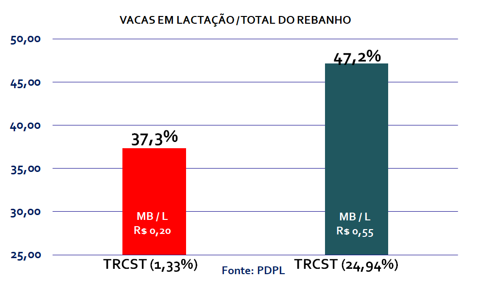 % Vacas Lact/Rebanho e Margem Bruta por litro de leite (MB/L), informação presente no nosso software de gestão de fazendas