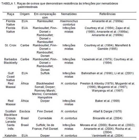 Raças de ovinos resistentes e sensíveis à verminose