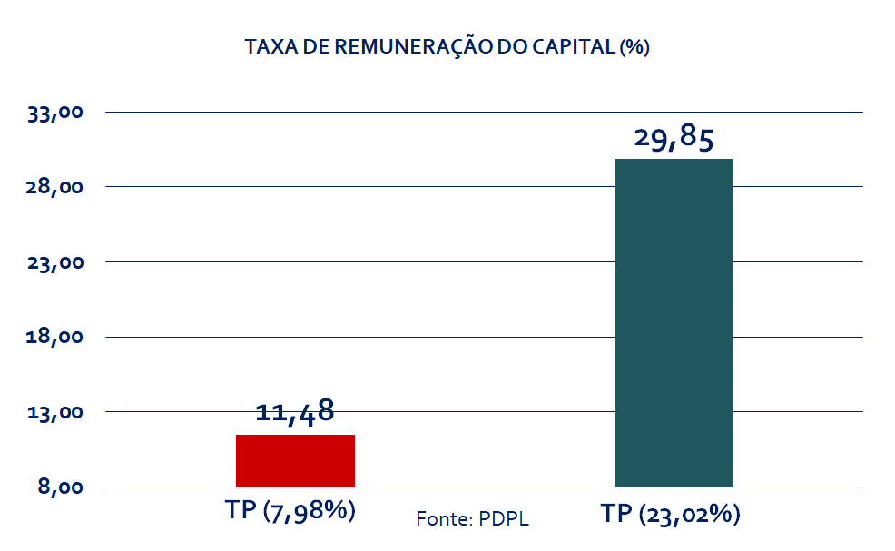 Taxa de Remuneração do Capital observada nas fazendas, informação presente no nosso software de gestão de fazendas